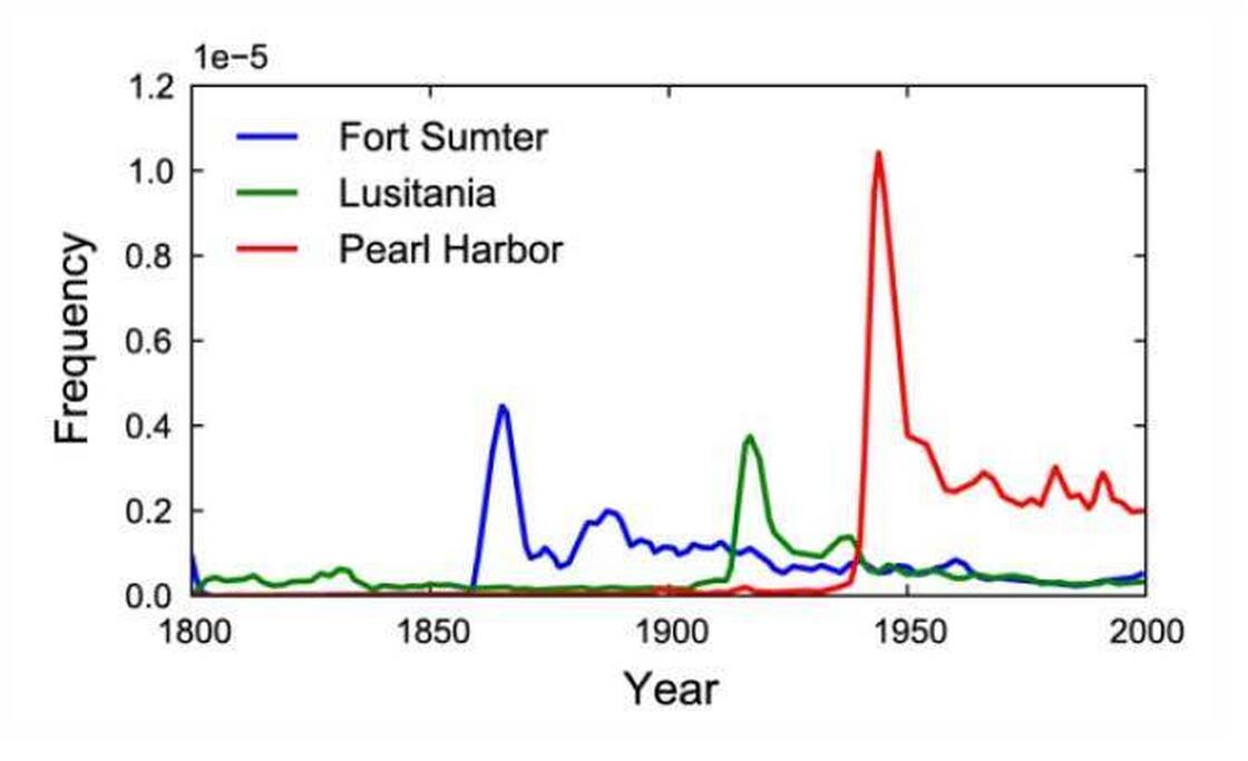 Chart: Events of importance provoke a peak of discussion shortly after they happened