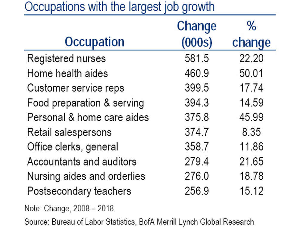 Job Growth Job Growth