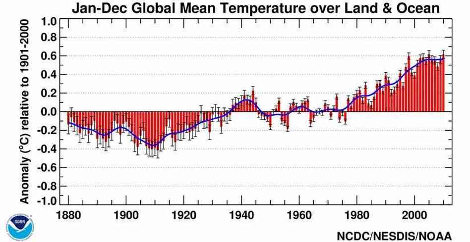Global Temperature Chart
