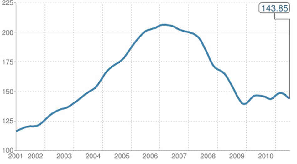 Home prices fell again in November, according to the latest numbers from the Case-Shiller index. Home prices fell again in November, according to the latest numbers from the Case-Shiller index.