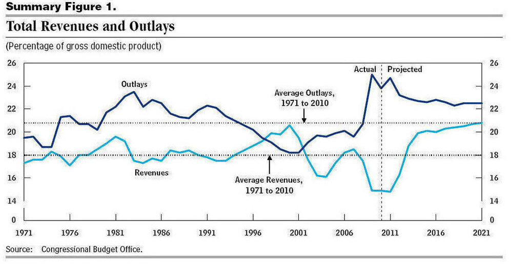 CBO revenue outlay chart 1/26/2011 report.