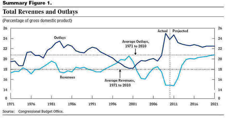 CBO revenue outlay chart 1/26/2011 report.