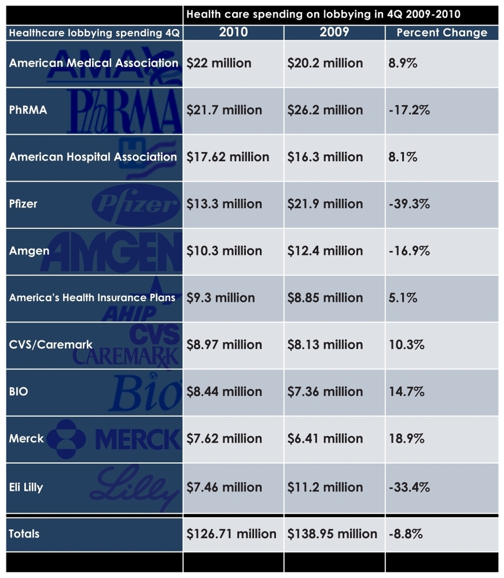 Health care spending on lobbying in Fourth Quarter 2009-2010.