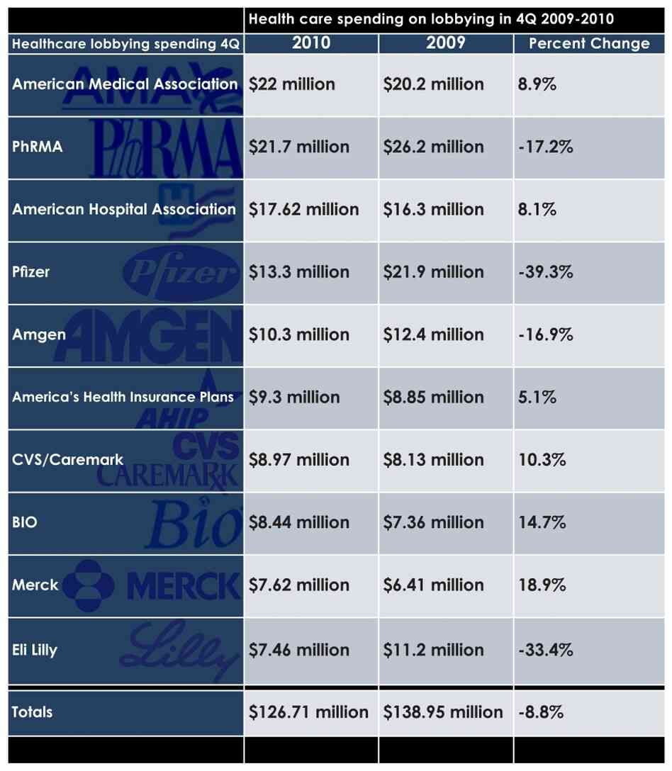 Health care spending on lobbying in Fourth Quarter 2009-2010.