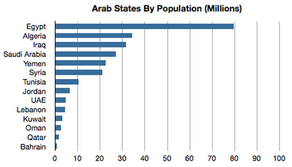 A graph showing Arab population.