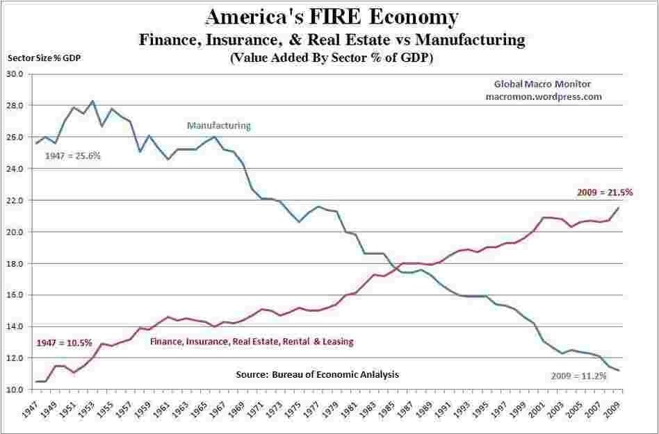 America's FIRE economy