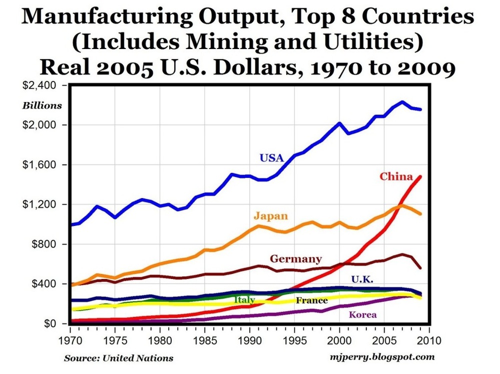Global manufacturing