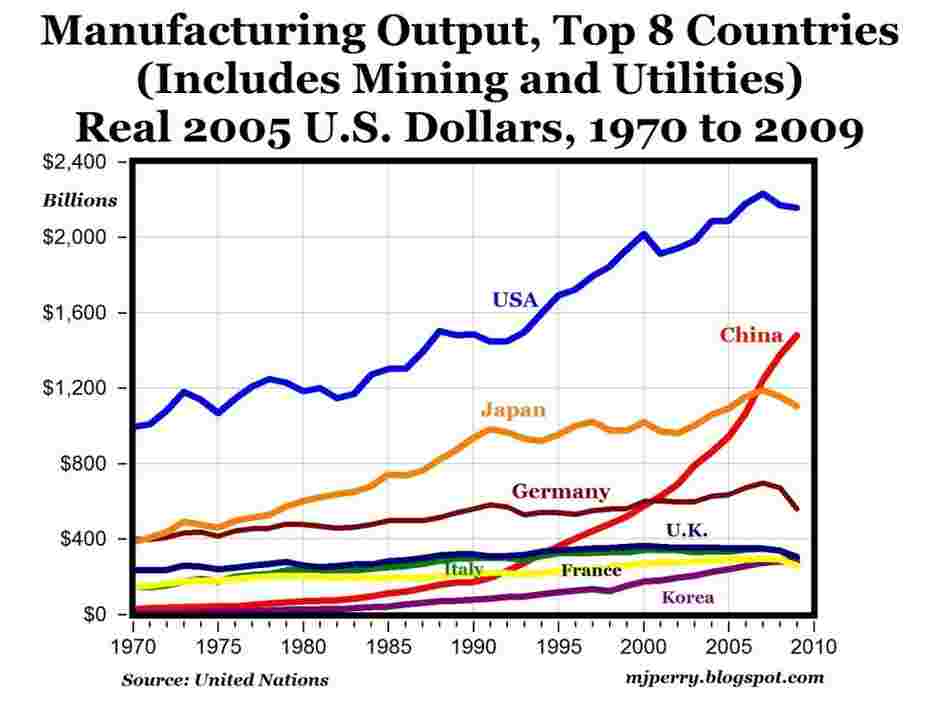 Global manufacturing
