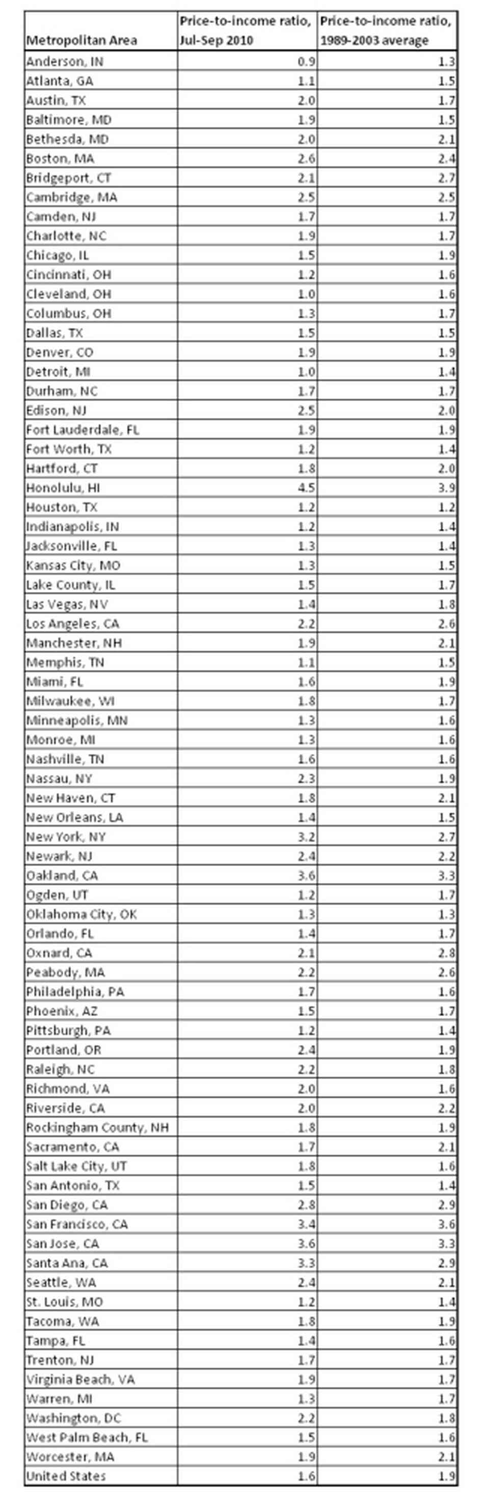 Price-to-Income, Based Upon National Association of Realtors' Median Existing Single-Family House Price
