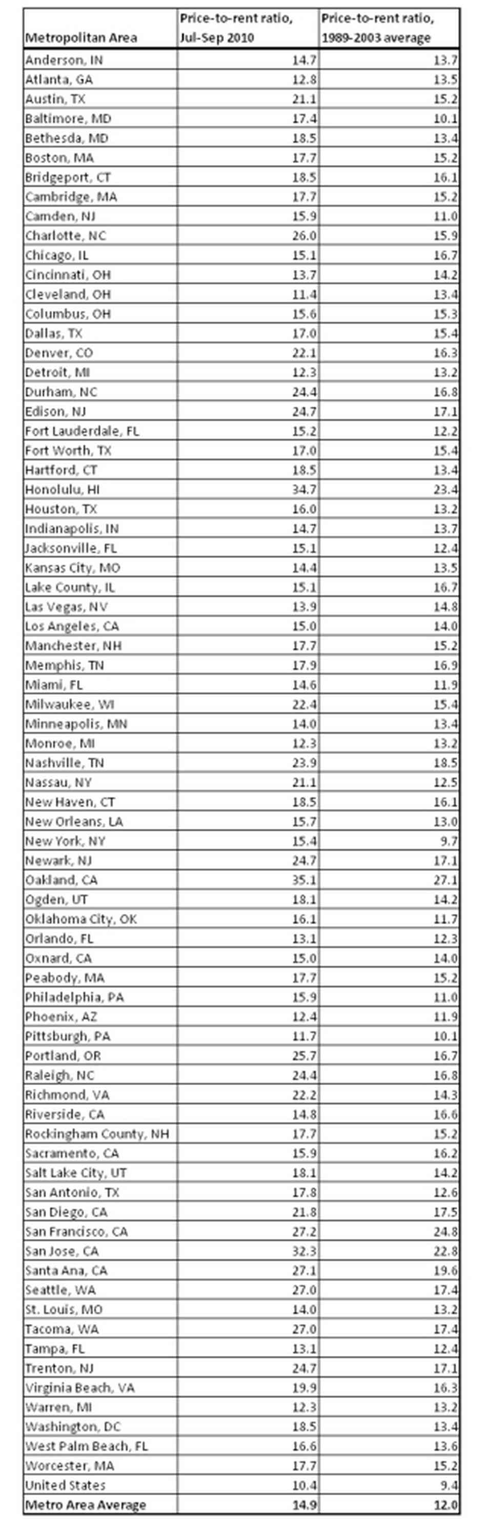 Price-to-Rent Ratios, Based Upon National Association of Realtors' Median Existing Single-Family House Price