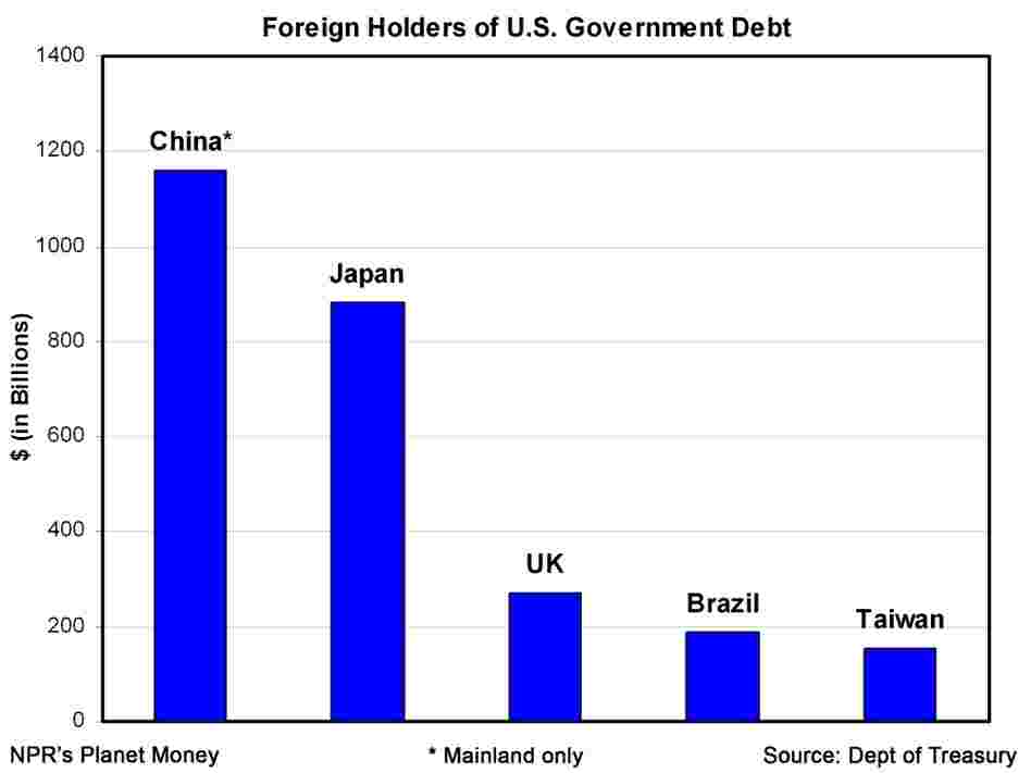Foreign holders of U.S. government debt.