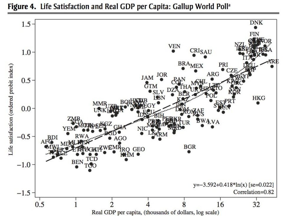 Life Satisfaction and Real GDP per Capita: Gallup World Polll Data.