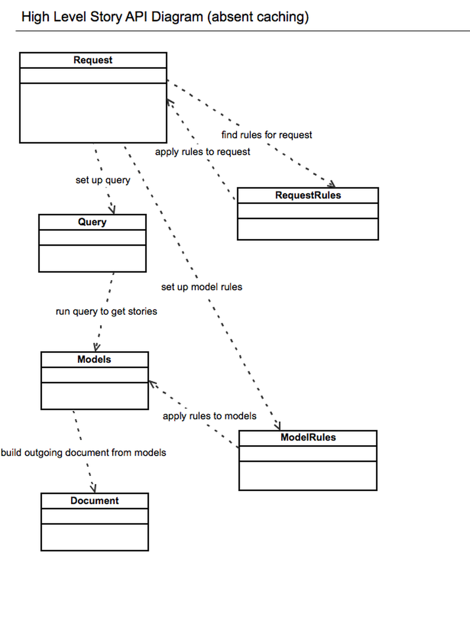 A high level overview of the Story API