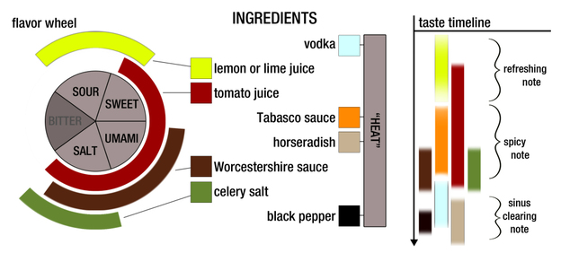 A visualization of the flavors in a typical bloody mary