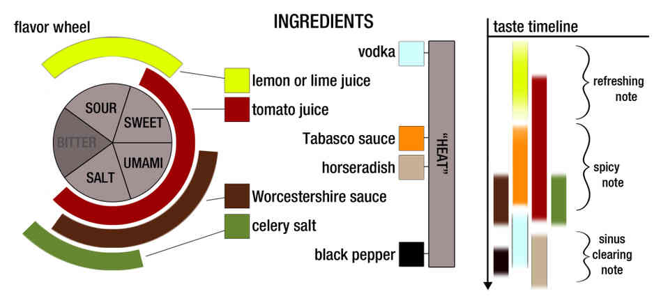 A visualization of the flavors in a typical bloody mary