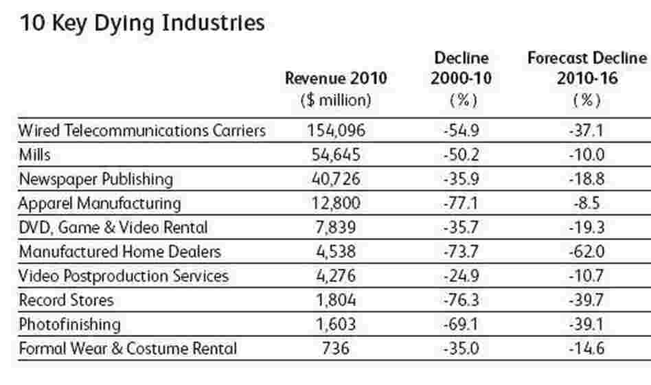 Dying industries