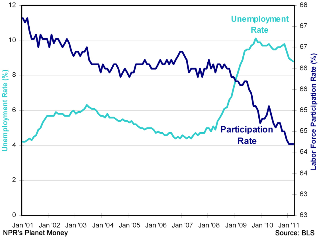 Participation and unemployment rates since 2001