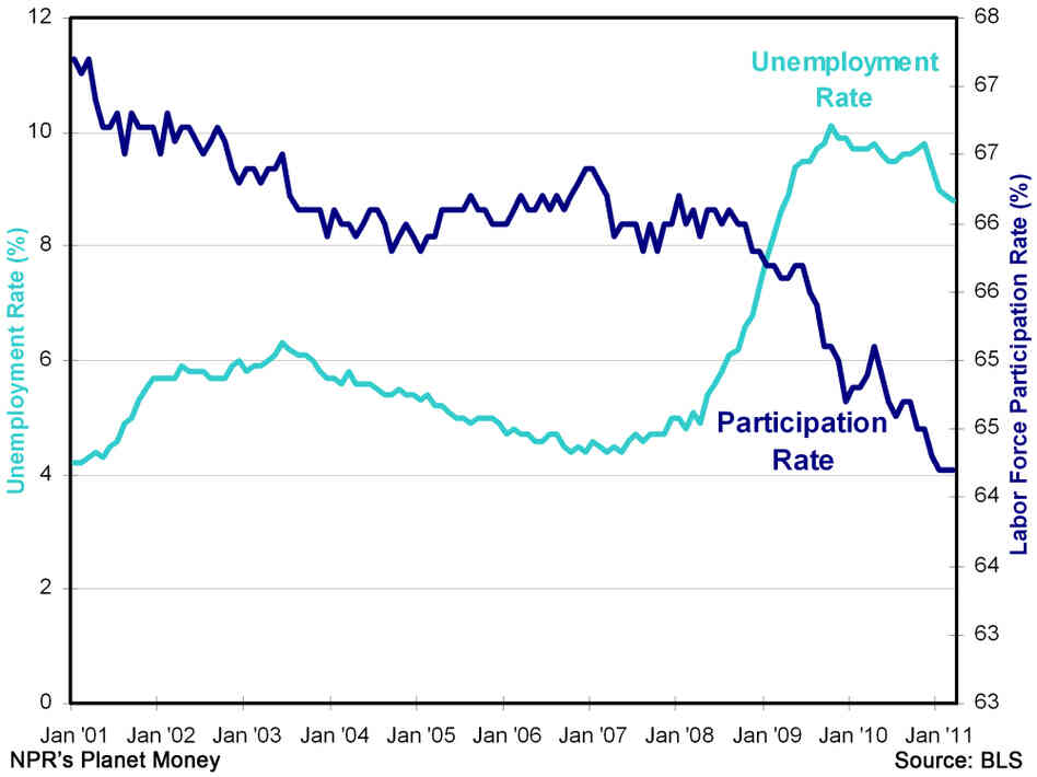Participation and unemployment rates since 2001
