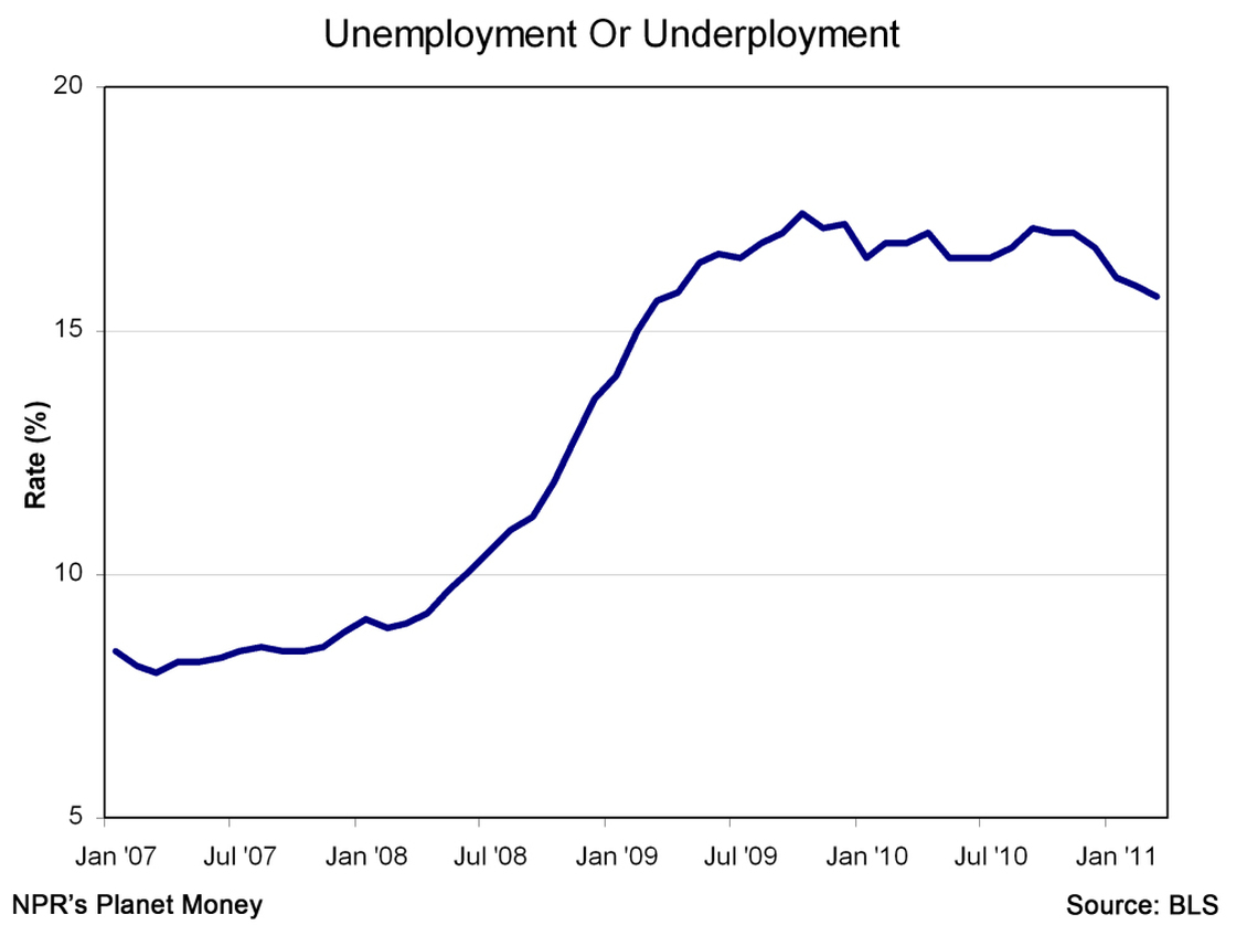 Unemployment or underemployment