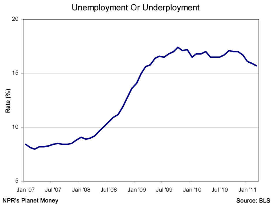Unemployment or underemployment