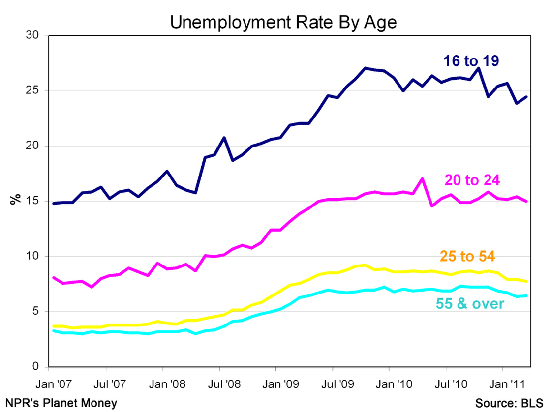 Unemployment rates by age