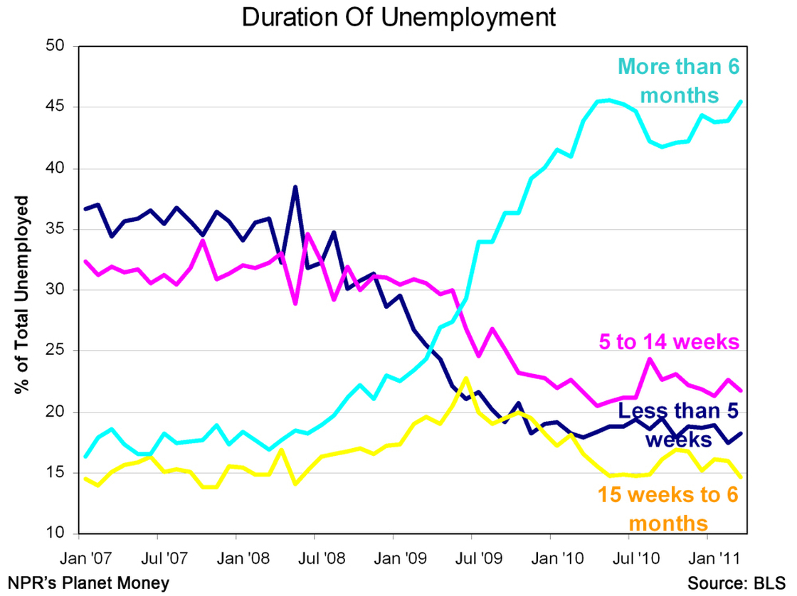 Unemployment rates by duration