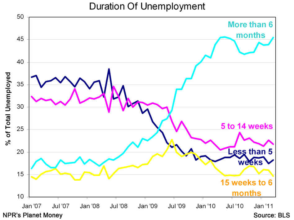 Unemployment rates by duration