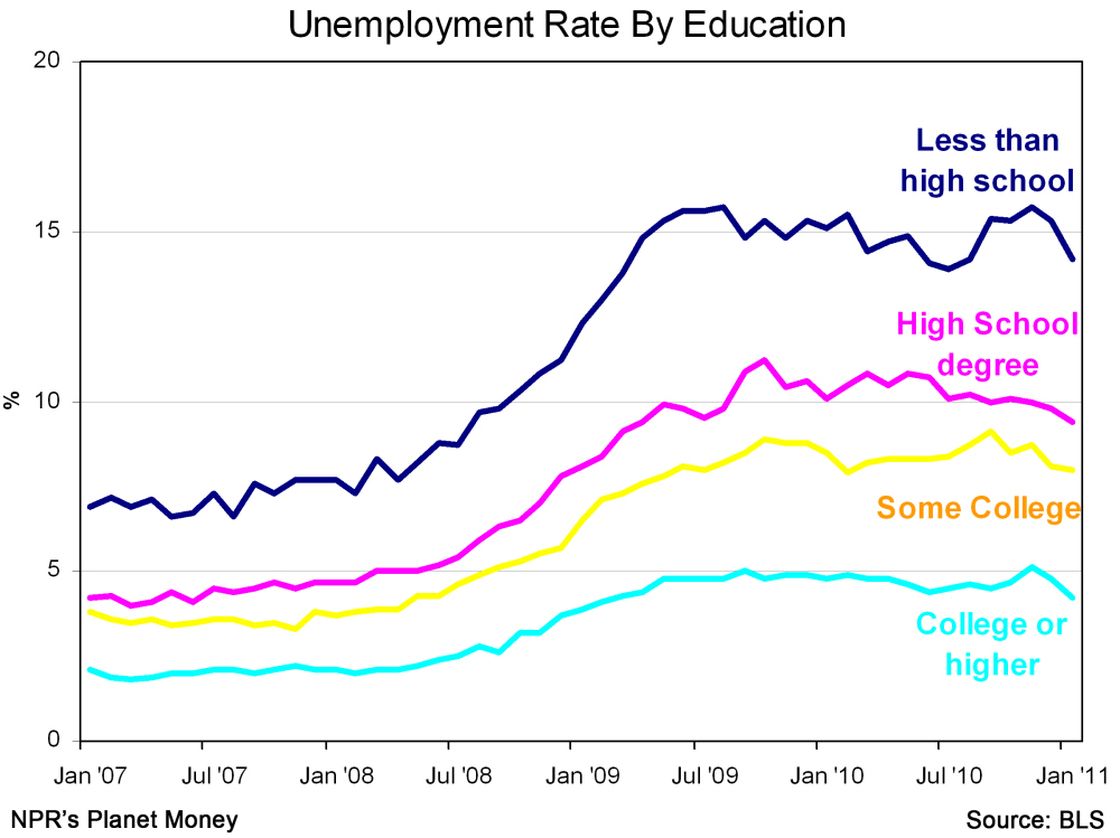 Unemployment rates by education