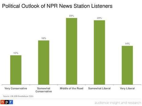 NPR statistical snapshot: a moderate/liberal news service NPR listeners