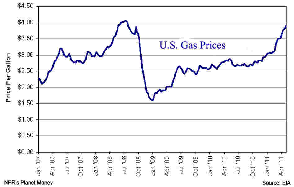 Gas prices