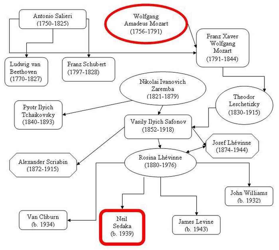 Mozart to Sedaka, in just five easy steps. Mozart to Sedaka, in just five easy steps.