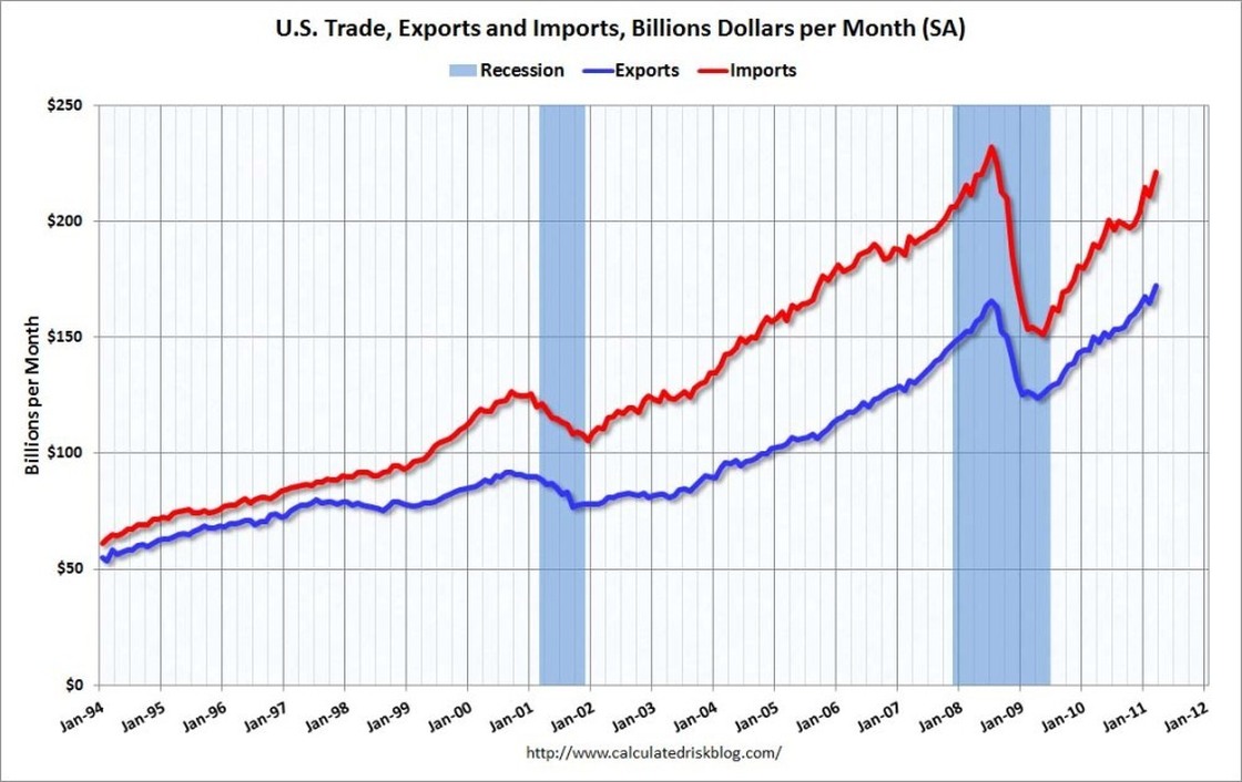 Trade deficit