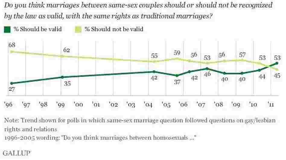 The dark line shows support for same-sex marriage.
