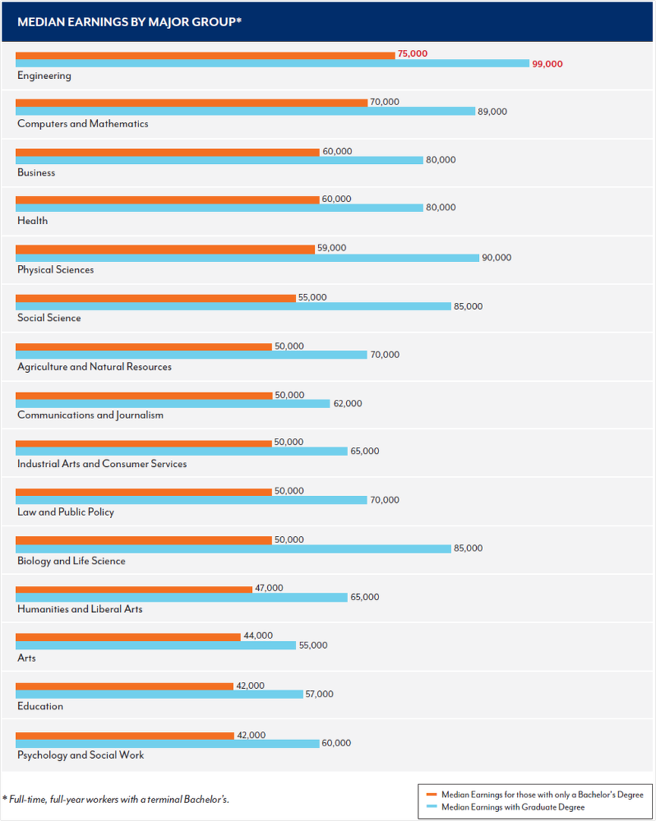 Earnings by major Earnings by major