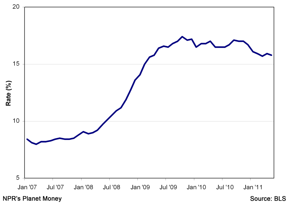 U-6 unemployment