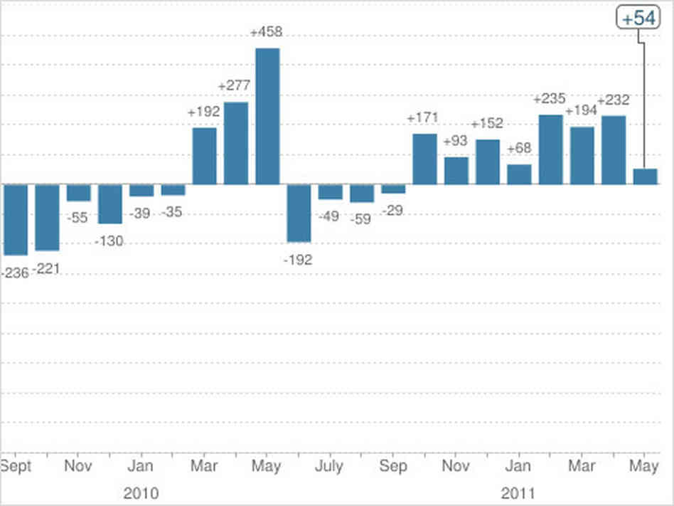 Graphic: U.S. Payrolls Graphic: U.S. Payrolls
