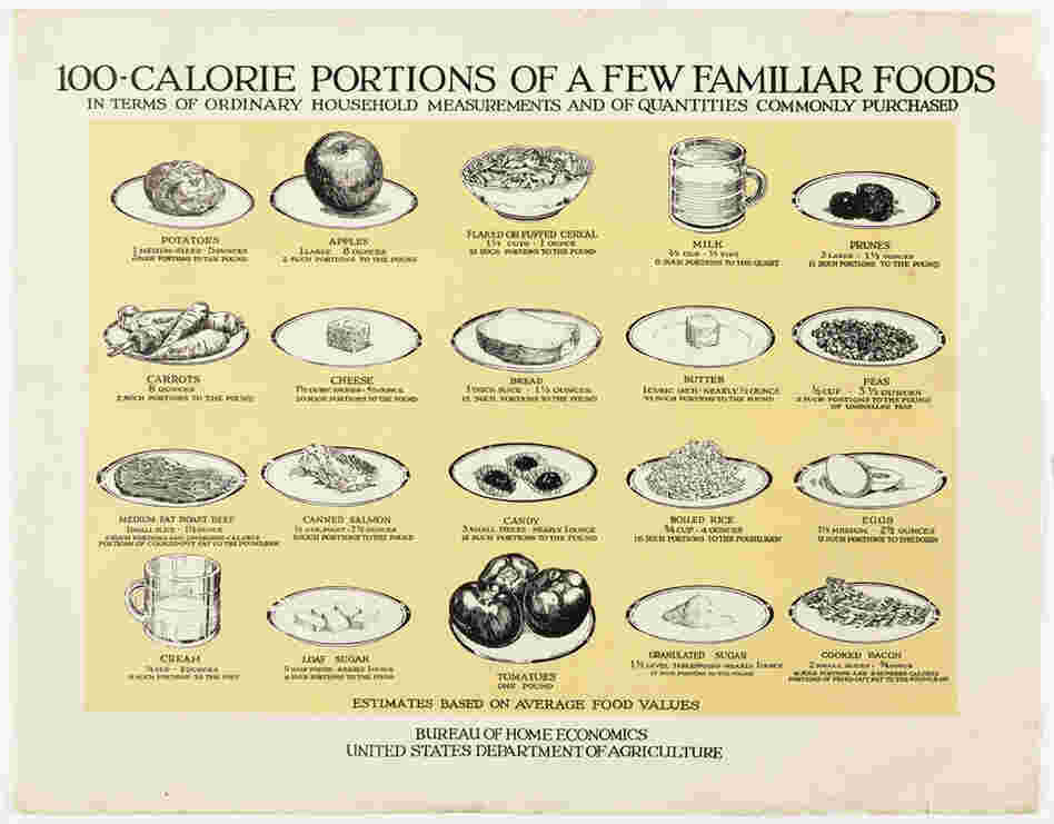 This Great Depression-era poster from the U.S. Department of Agriculture illustrated the 100 calorie measurements of familiar foods. The goal of counting calories was to ensure that people got enough, rather than to prevent overeating. 