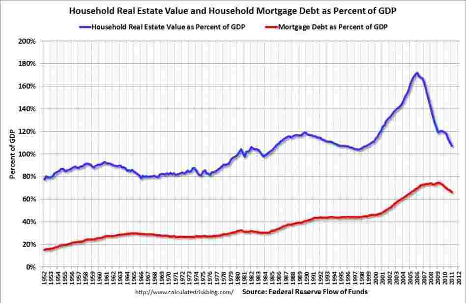 Home prices and mortgage debt