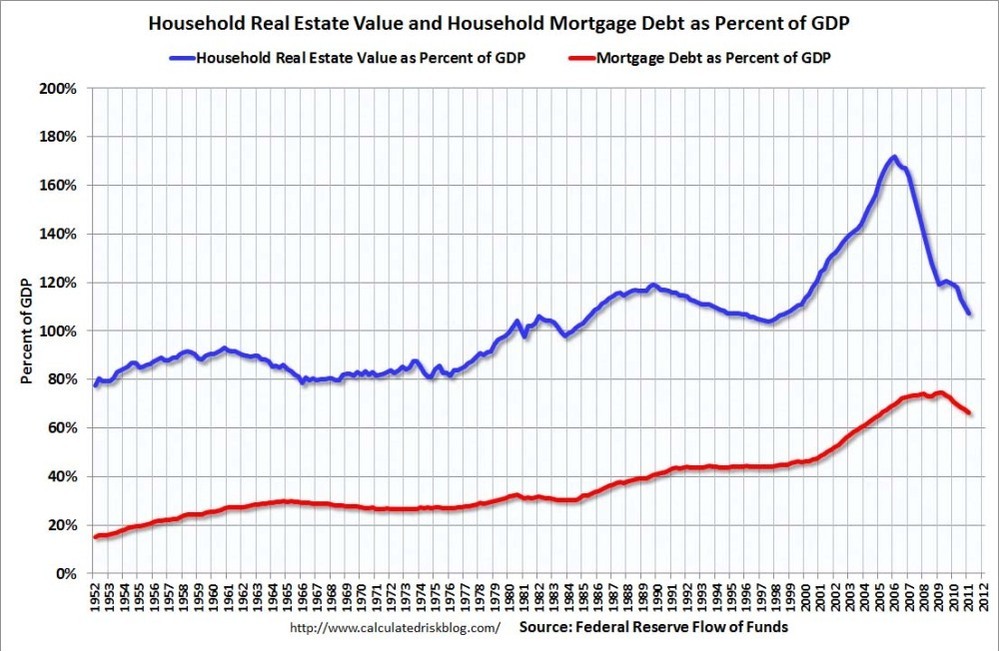 Home prices and mortgage debt