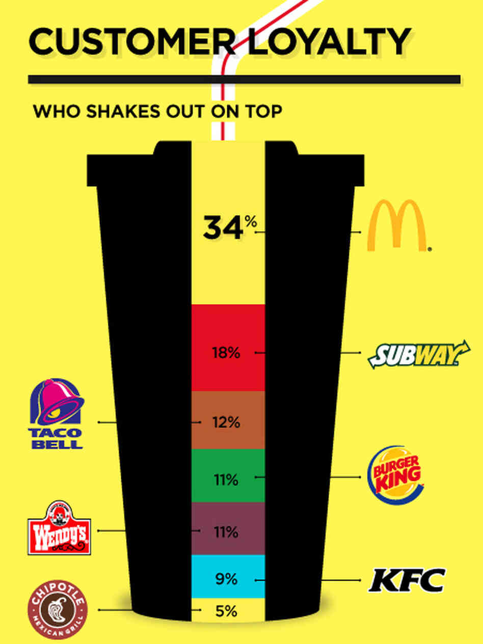 Survey says...