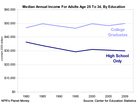 Income by educational attainment Income by educational attainment