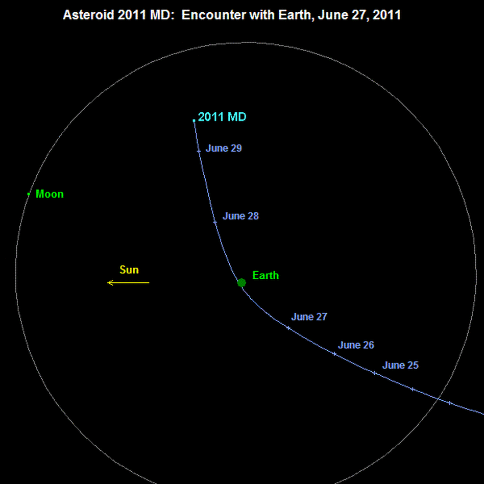 The path of 2011 MD.