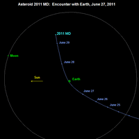 The path of 2011 MD. The path of 2011 MD.
