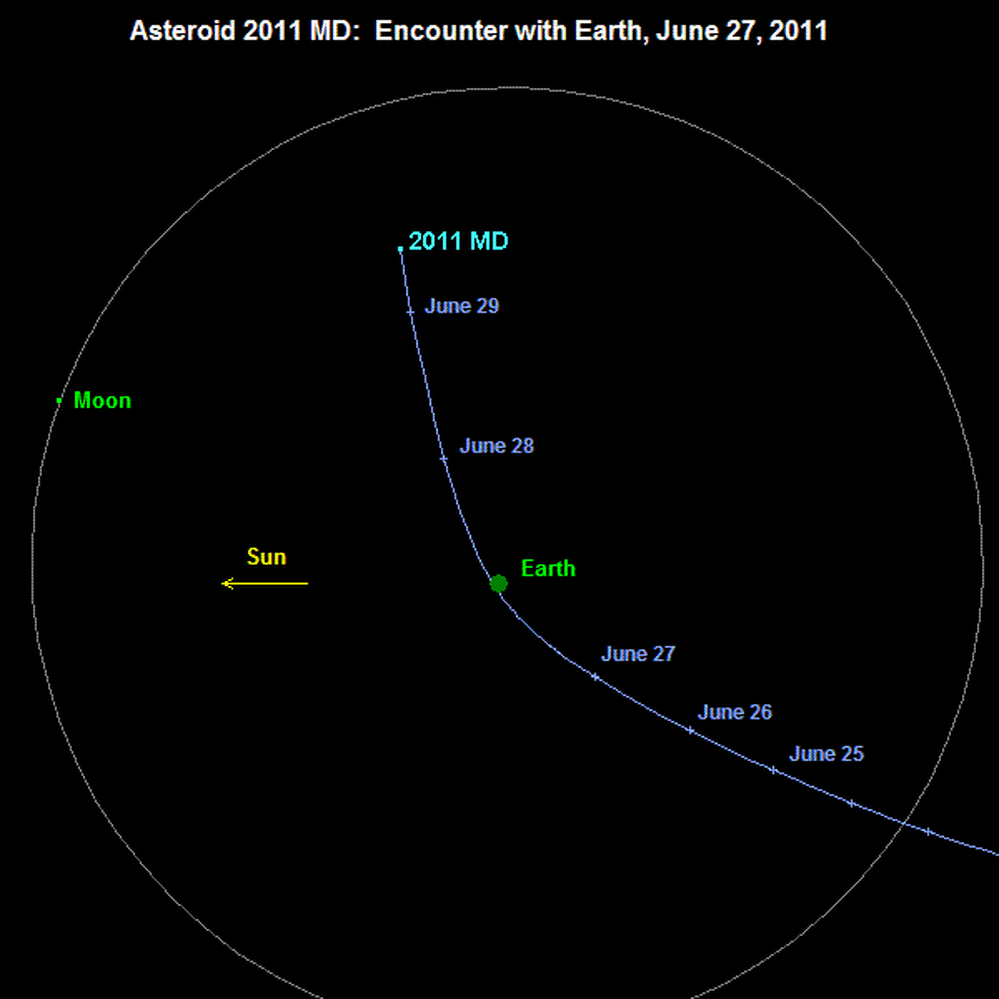 The path of 2011 MD.