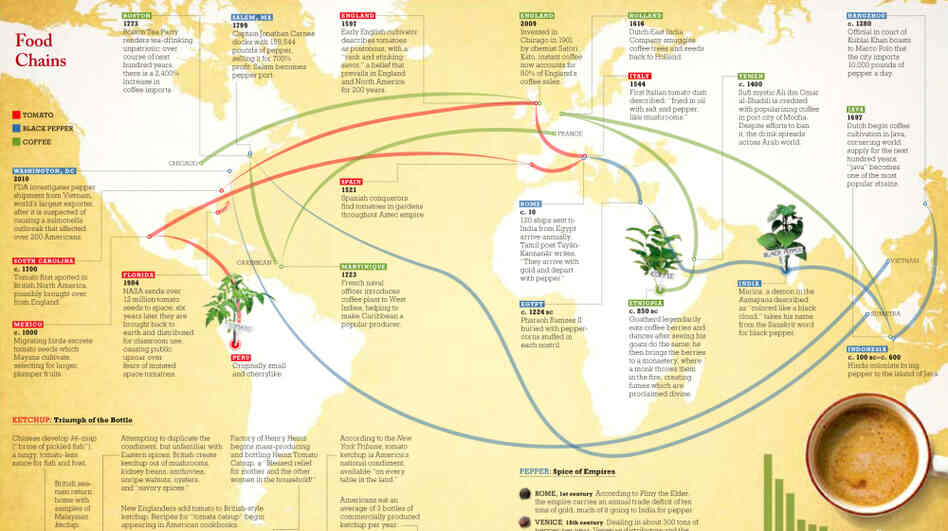 The "Food Chains" map traces the evolution of key foodstuffs as they traveled around the world. The "Food Chains" map traces the evolution of key foodstuffs as they traveled around the world.