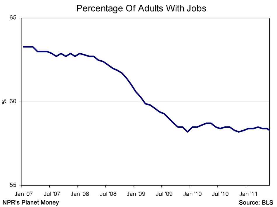 Employment to population ratio Employment to population ratio
