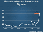 A graph shows a sharp increase in abortion restrictions across the U.S. this year. A graph shows a sharp increase in abortion restrictions across the U.S. this year.