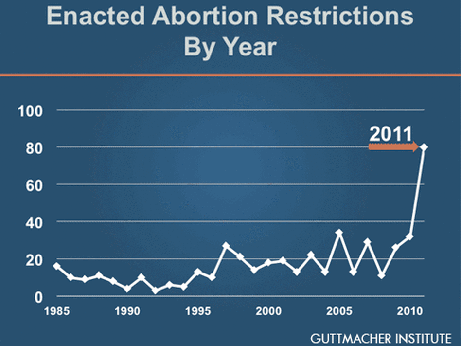 A graph shows a sharp increase in abortion restrictions across the U.S. this year. A graph shows a sharp increase in abortion restrictions across the U.S. this year.