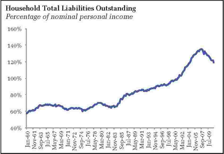 Debt to income