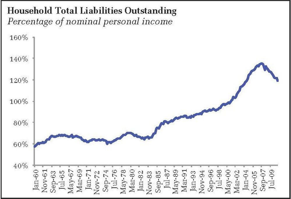 Debt to income